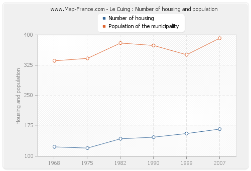 Le Cuing : Number of housing and population